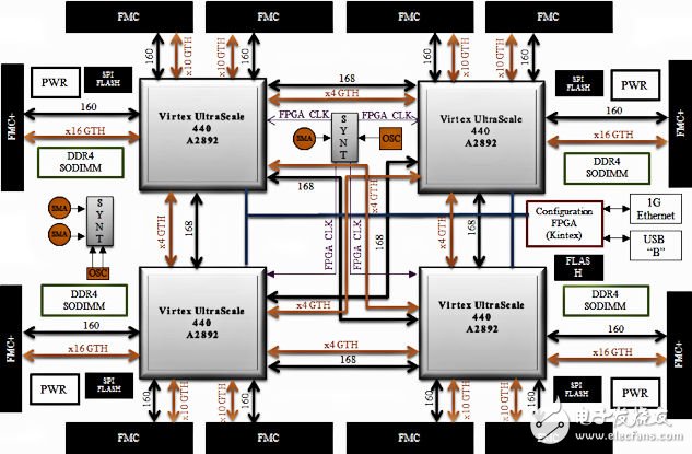 這個仿真/原型平臺性能逆天了！
