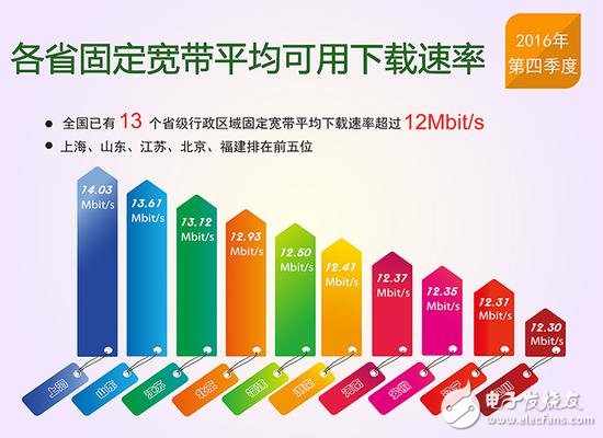 提速降費倡導成功：我國13個省固寬以及4G網速逼近12Mbit/s