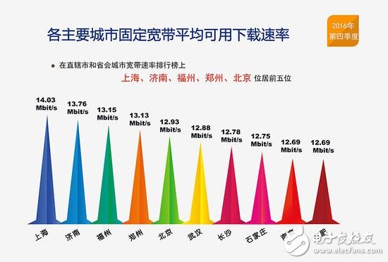 提速降費倡導成功：我國13個省固寬以及4G網速逼近12Mbit/s