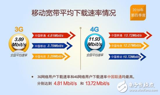 提速降費倡導成功：我國13個省固寬以及4G網速逼近12Mbit/s