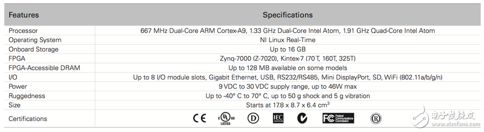 表1.在眾多CompactRIO控制器中選擇滿足需求的性能。