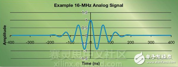關(guān)于賽靈思FPGA實現(xiàn)高效并行實時上采樣的分析和介紹