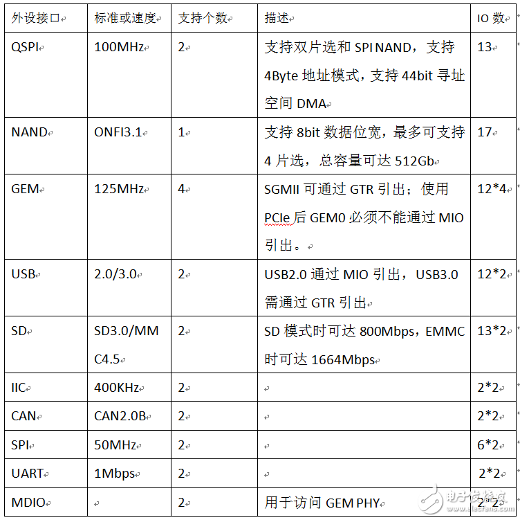 閑話Zynq UltraScale+ MPSoC（連載5）