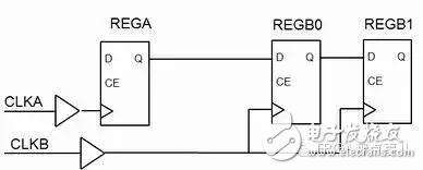 Vivado時鐘分組約束的三類應(yīng)用