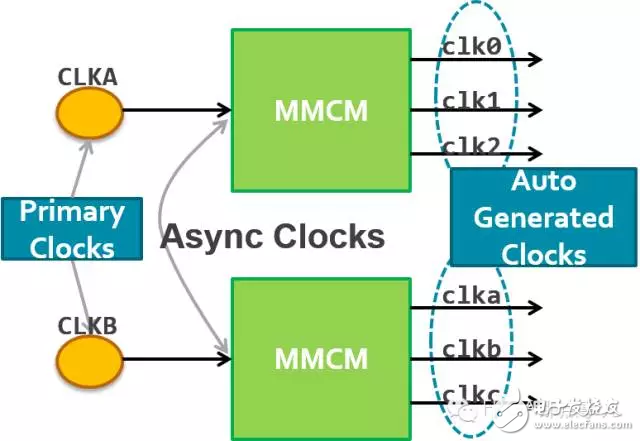 Vivado時鐘分組約束的三類應(yīng)用