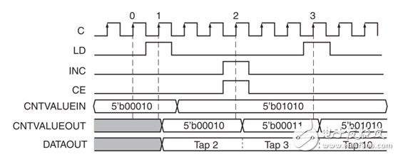 Zynq高速串行CMOS接口的設(shè)計(jì)與實(shí)現(xiàn)
