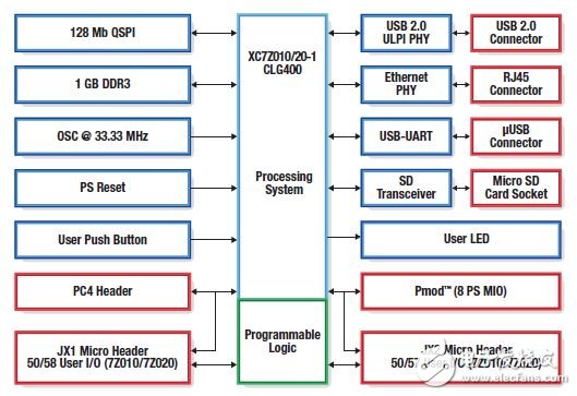 安富利原裝正品現(xiàn)貨最后五塊開發(fā)板甩賣！ 欲購從速
