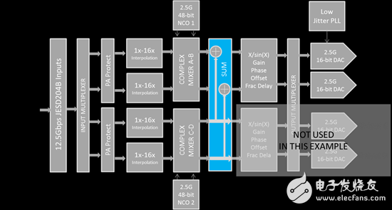 圖 1：DAC38J84 的示意圖，其中多頻帶求和模塊用藍色顯示