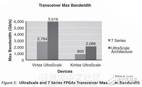 UltraScale SerDes收發(fā)器的秘密：你下一個設(shè)計需要多少T位的I/O帶寬？