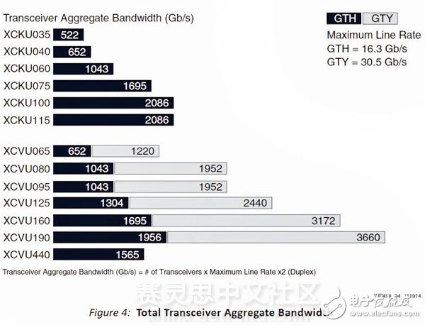 UltraScale SerDes收發(fā)器的秘密：你下一個設(shè)計需要多少T位的I/O帶寬？
