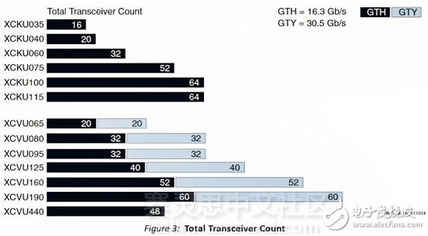 UltraScale SerDes收發(fā)器的秘密：你下一個設(shè)計需要多少T位的I/O帶寬？