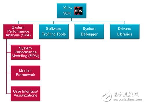 縮短設(shè)計(jì)周期：設(shè)計(jì)早期建模系統(tǒng)流量并驗(yàn)證系統(tǒng)的性能