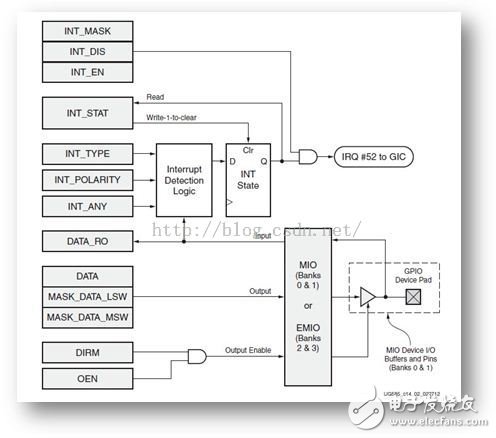 ZYNQ 的三種GPIO ：MIO、EMIO、AXI