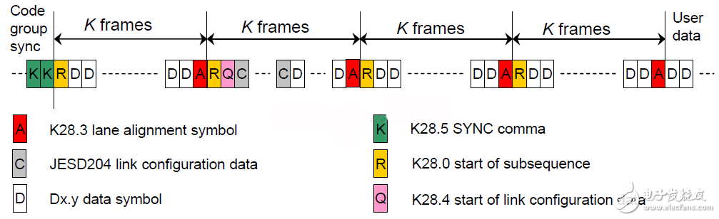 圖26：initial lane alignmentsequence的結(jié)構(gòu)