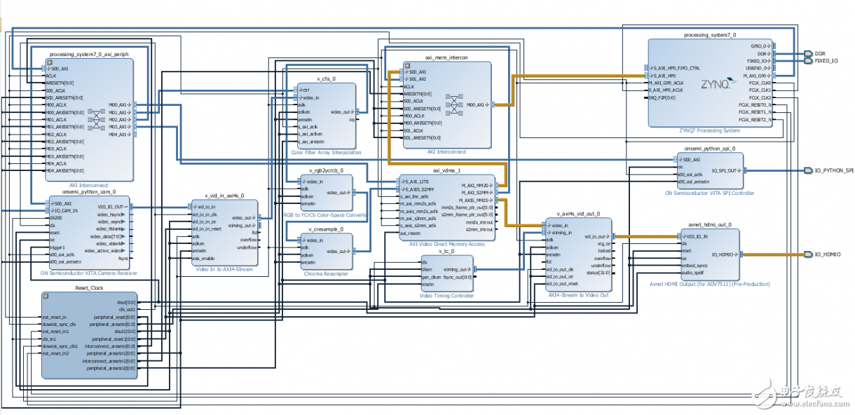 嵌入式視覺系統(tǒng)的構建模塊