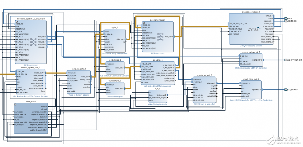 嵌入式視覺系統(tǒng)的構建模塊