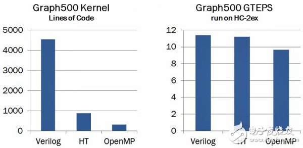 高級(jí)語言（HLL）標(biāo)準(zhǔn)擴(kuò)展大大簡化基于FPGA加速器的應(yīng)用程序的開發(fā)