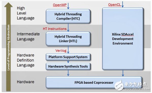 高級(jí)語言（HLL）標(biāo)準(zhǔn)擴(kuò)展大大簡化基于FPGA加速器的應(yīng)用程序的開發(fā)