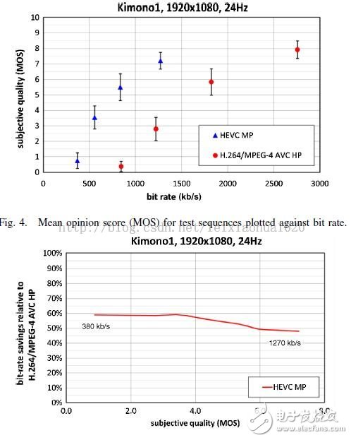 視頻編碼方案之間的比較（HEVC，H.264，MPEG2等）