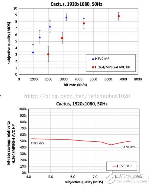 視頻編碼方案之間的比較（HEVC，H.264，MPEG2等）