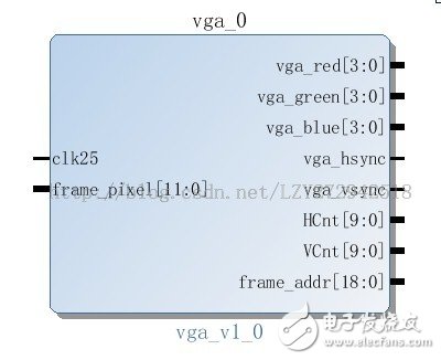 基于ZEDBoard構(gòu)建圖像處理通路（Block Ram版本）