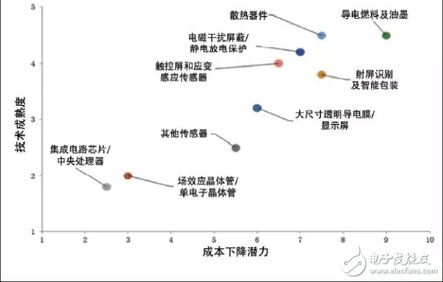 應用精彩紛呈 電子行業(yè)將成石墨烯最大應用市場