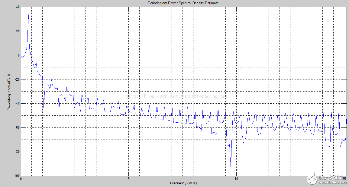 使用Xilinx CORDIC IP核生成正、余弦波