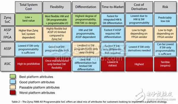 基于Zynq SoC平臺(tái)的產(chǎn)品以及實(shí)現(xiàn)盈利激增