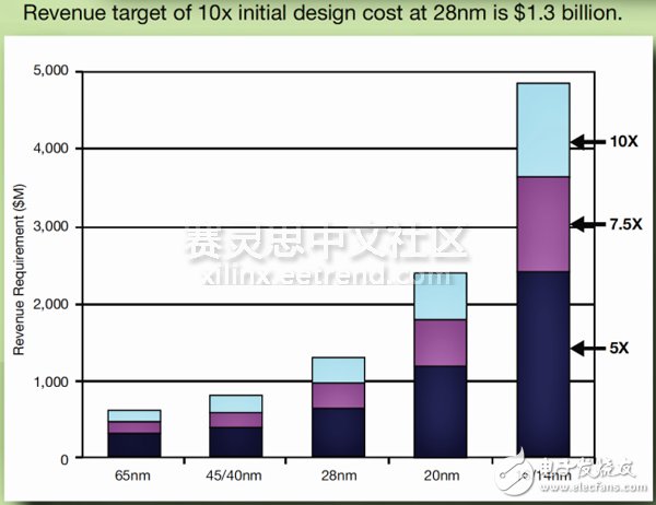 基于Zynq SoC平臺的產(chǎn)品以及實現(xiàn)盈利激增