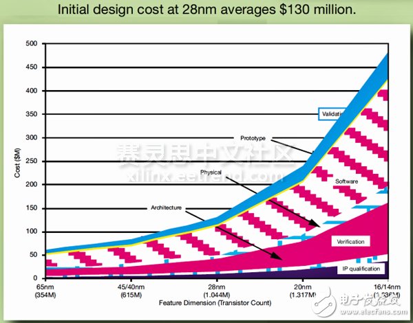 基于Zynq SoC平臺的產(chǎn)品以及實現(xiàn)盈利激增