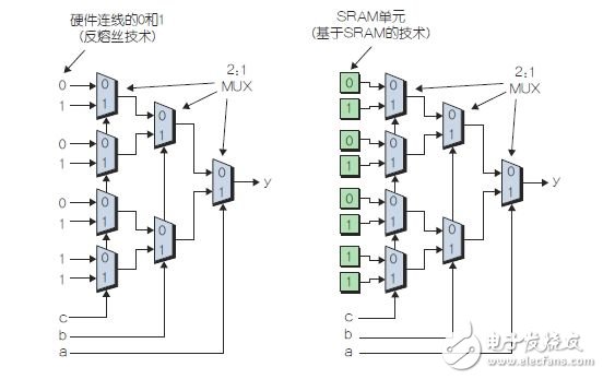 圖2：輸入值經“硬件連接的”反熔絲型LUT(左)，輸入從SRAM單元饋入的SRAM型LUT(右)。
