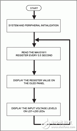 圖3. ZedBoard平臺的Corona固件流程圖