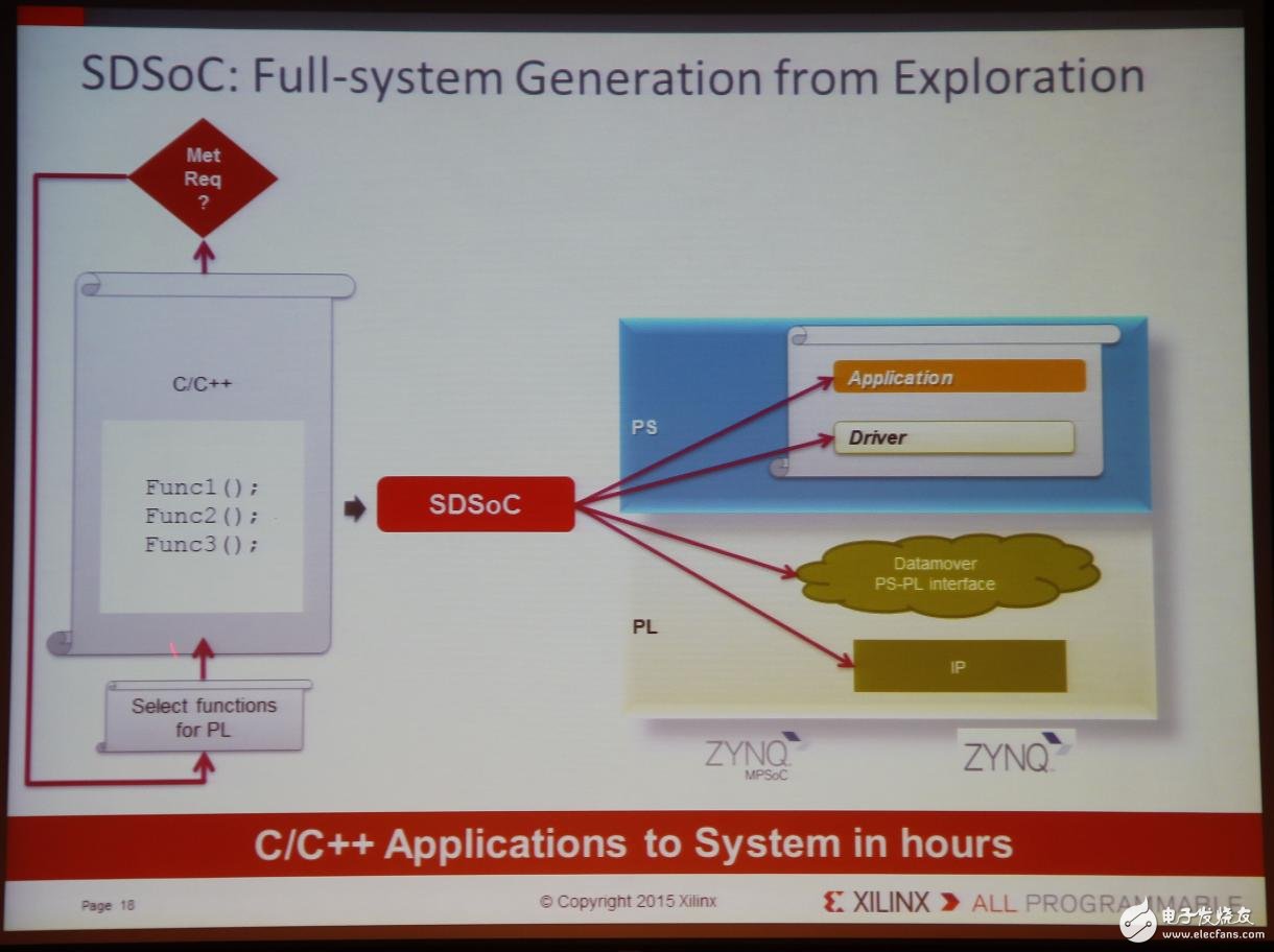 Xilinx全可編程方案驅(qū)動未來行業(yè)大趨勢