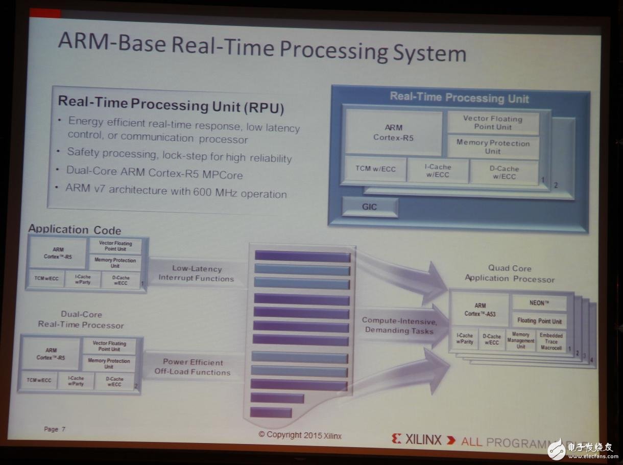 Xilinx全可編程方案驅(qū)動未來行業(yè)大趨勢