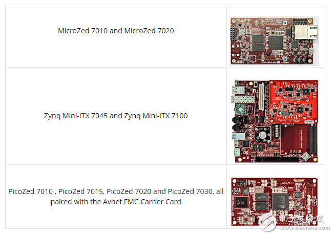 圖1 安富利官方基于Zynq SoC開發(fā)套件