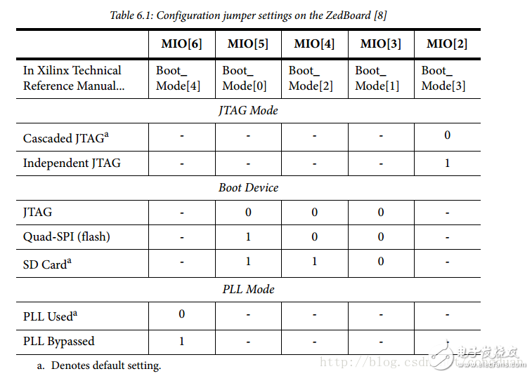 Zedboard板子配置，深入理解，參考文獻