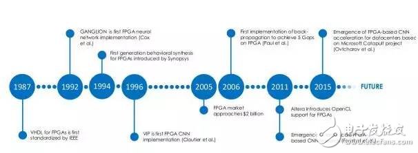 關(guān)于FPGA:深度學(xué)習(xí)的未來的展望和介紹