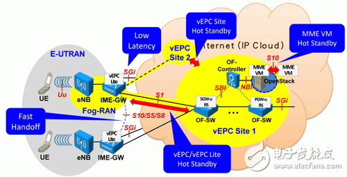 圖3 vEPC在效能、服務(wù)質(zhì)量、高效能暨高可靠性之運作示例。