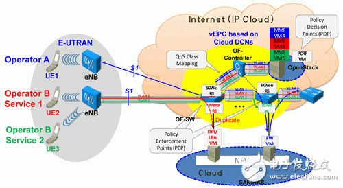 圖4 vEPC在連接性、可服務(wù)性與部署彈性之運作示例。