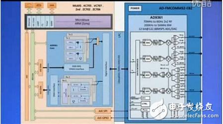 圖解適用于軟件定義無線電的AD9361射頻捷變頻收發(fā)器和配套生態(tài)系統(tǒng)