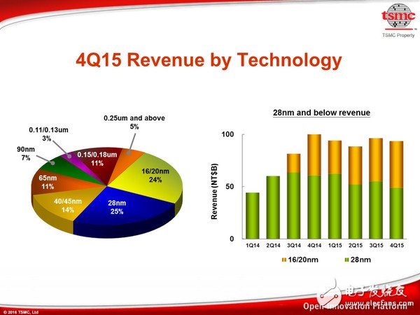 臺積電:10nm制程研發(fā)順利 Q1流片