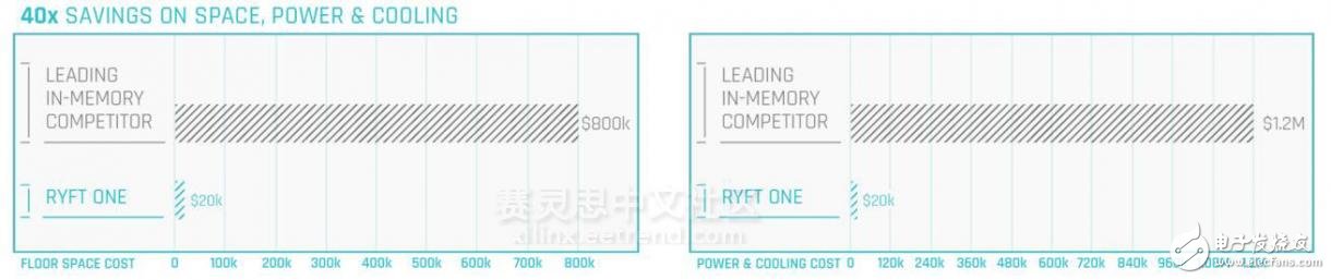 圖2Ryft與傳統(tǒng)云加速平臺成本對比