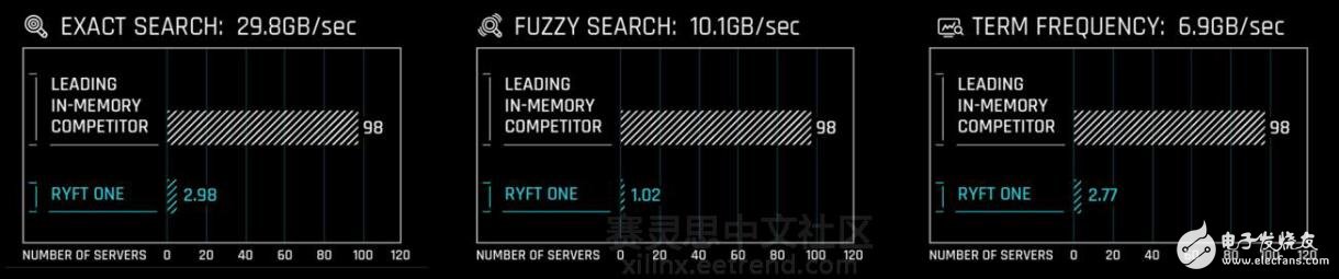 圖1 Ryft ONE 與傳統(tǒng)AWS云計算平臺性能對比