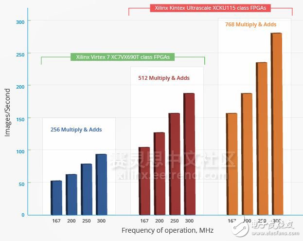圖2性能與FPGA型號(hào)相關(guān)