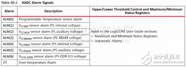 Adam Taylor玩轉(zhuǎn)MicroZed系列43：使用XADC，Alarms和中斷