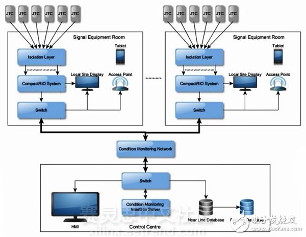 倫敦地鐵依靠基于FPGA的輔助跟蹤監(jiān)測系統(tǒng)保持列車的安全運行
