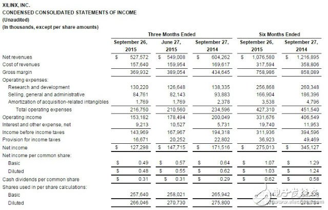 賽靈思獲利超標(biāo)，盤后勁揚(yáng) 5%