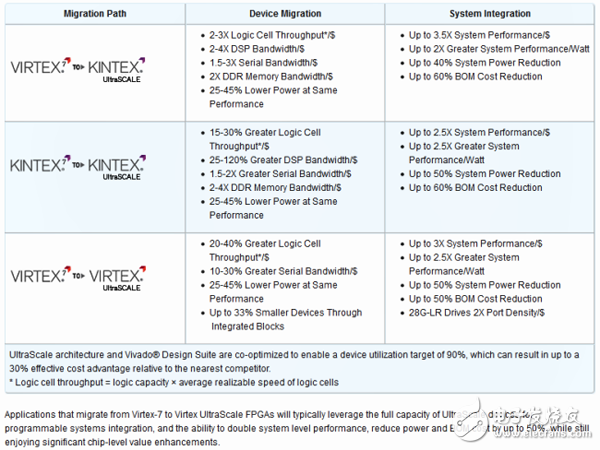 UltraScale的價(jià)值：你需要滿腦子地思考系統(tǒng)設(shè)計(jì)，有哪種情況適用于你嗎？
