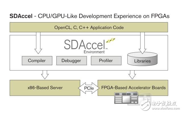 Xilinx SDAccel 開發(fā)環(huán)境榮獲 2015 EE Times 和 EDN ACE 大獎(jiǎng)