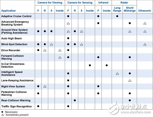 關(guān)于ADAS對車用攝影機的性能分析